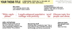 How to title your thesis